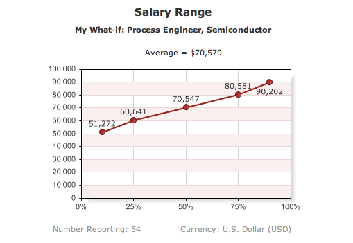 How Salary Data Should Be Reported