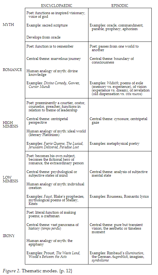 Northrop Frye on Thematic Modes