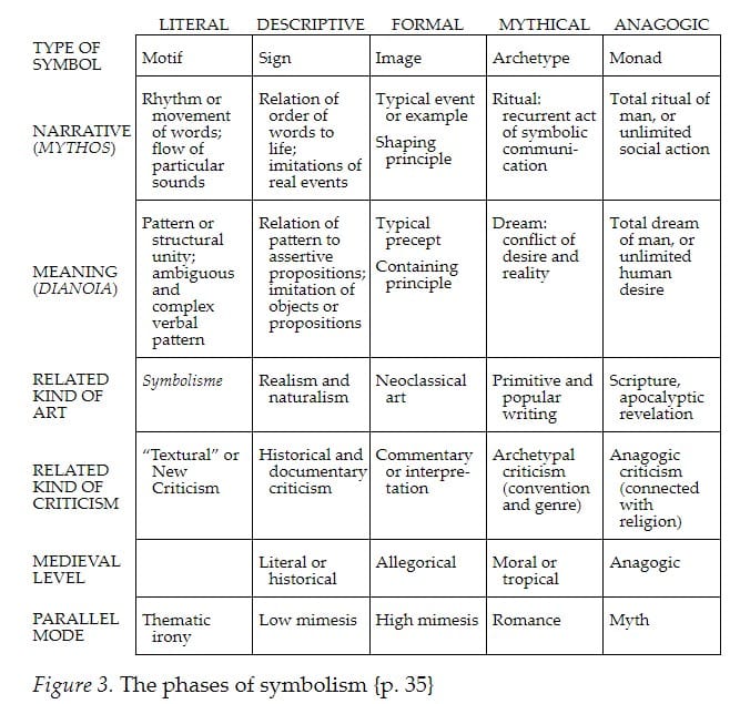 Northrop Frye's Second Essay: The Theory of Symbols