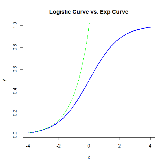 Logistic Curve vs Exponential Curve
