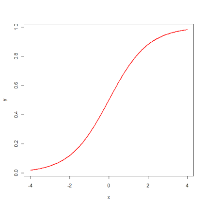 Sigmodal or Logistic Curve