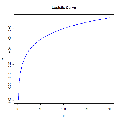Logistic Curve on Log or Ratio Scale