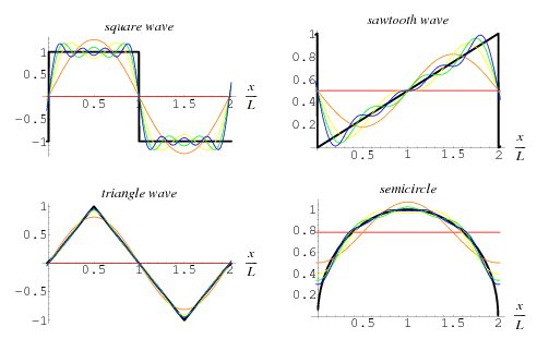 Fourier Expansion