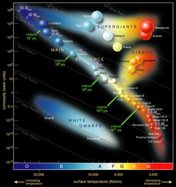 Hertzsprung–Russell diagram