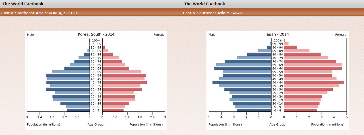 Korean and Japanese Age Pyramids 2015 CIA World Fact Book