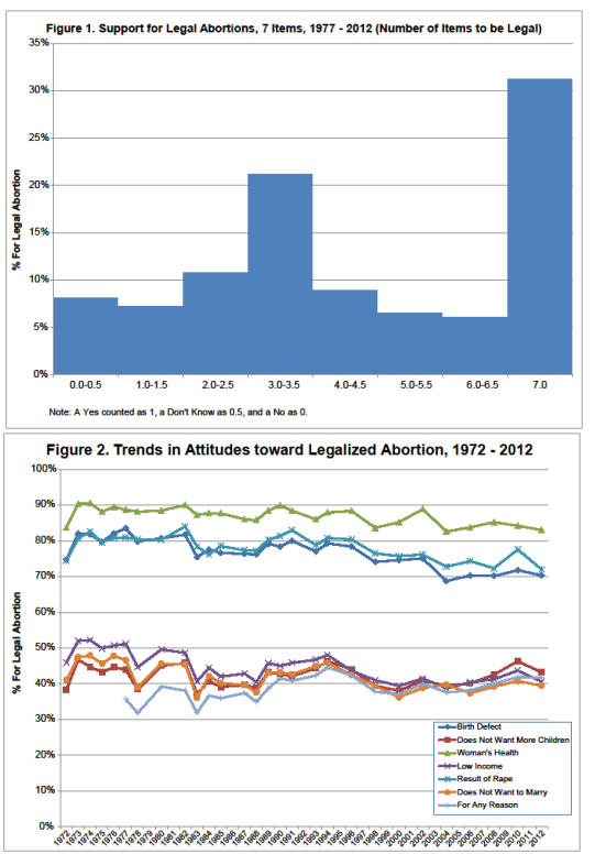 GSS Trends on Legalized Abortion