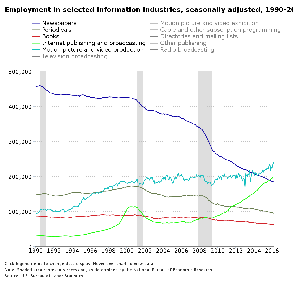 Bureau of Labor Statistics employment trends in newspaper publishing and other media