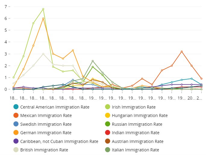 United States % of population added by year and country of origin