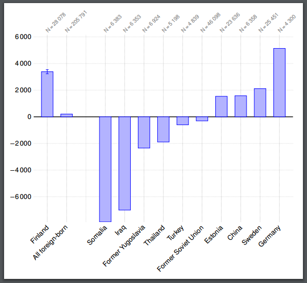 Net current transfers without indirect taxes by country of birth in 2011.