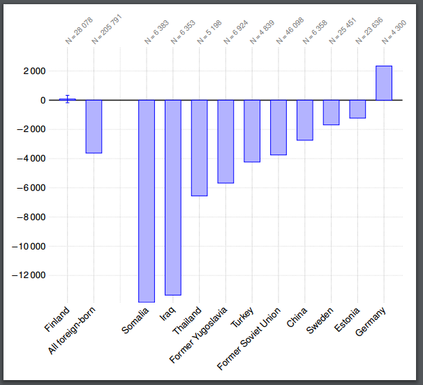 Net fiscal effects by country of birth in 2011. Averages for populations aged 20-62 years old.