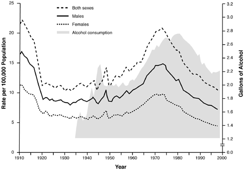 Age–adjusted death rates of liver cirrhosis by gender, 1910–1932 in death registration States, and 1933–1997 in entire United States