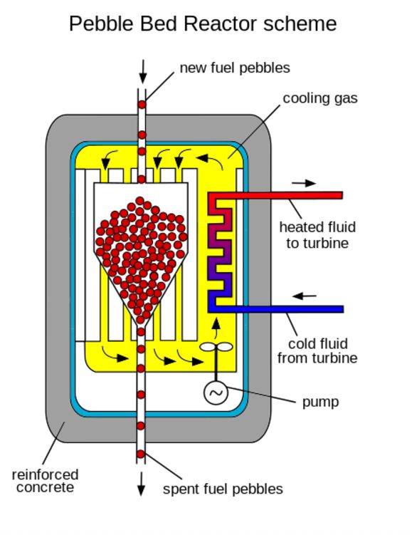 By Pebble_bed_reactor_scheme_(italiano).jpg: Picoterawattderivative work: OrbiterSpacethingytranslation: Cryptex - This file was derived from Pebble bed reactor scheme (italiano) svg.svg:, CC0, https://commons.wikimedia.org/w/index.php?curid=24456605