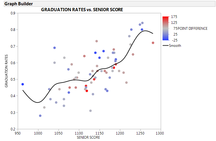 CLA+ relationship between senior score and graduation rates, color coded by score improvement