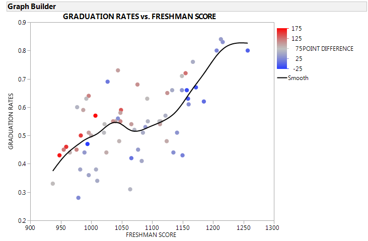 CLA+ relationship between freshman score and graduation rates, color coded by score improvement