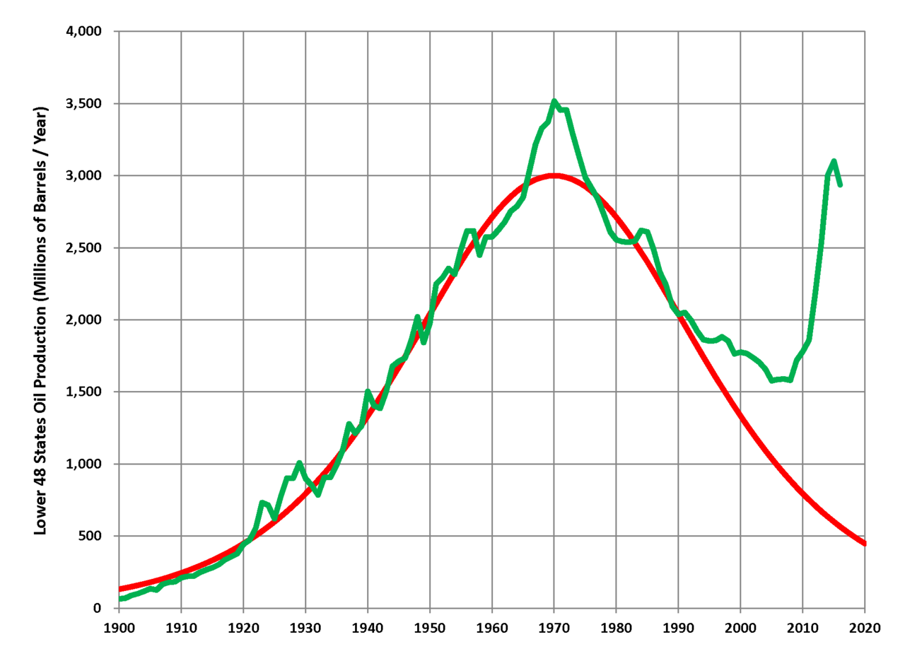 Hubbert's upper-bound prediction for US crude oil production (1956), and actual lower-48 states production through 2014 – By Plazak - Own work, CC BY-SA 4.0, https://commons.wikimedia.org/w/index.php?curid=42670844