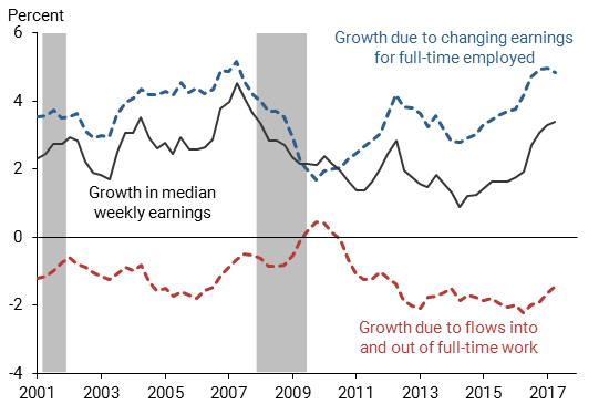 Full-time workers wage growth