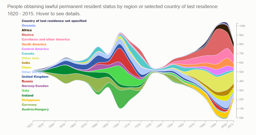 Lawful immigrants over the past 200 years