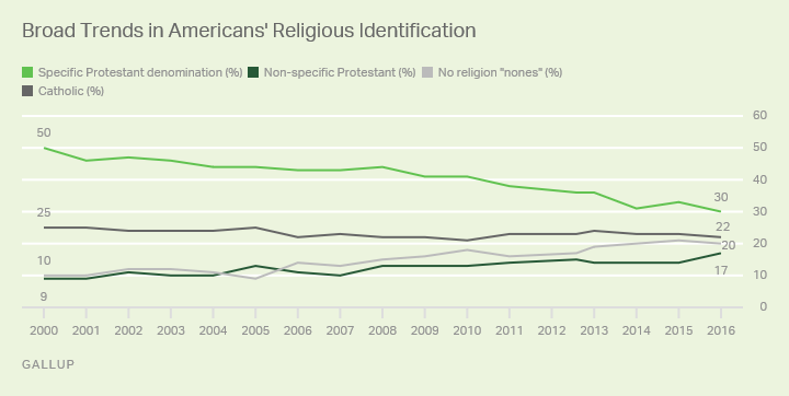 Gallup poll data on American religious affiliation