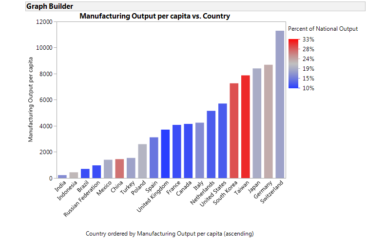 Manufacturing output per capita, colored by what percent of the economy manufacturing is