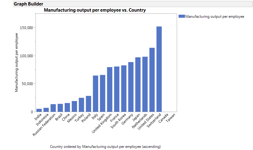 Manufacturing output divided by employment in manufacturing, Canada and Taiwan were missing the employment estimate
