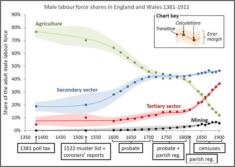Why did the Industrial Revolution occur in England?