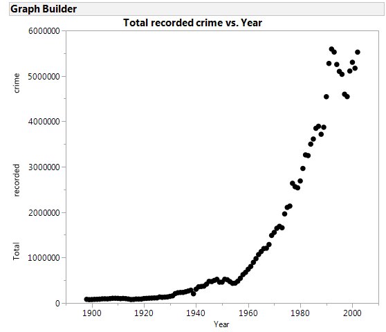 Total recorded crime [not per capita!] in England