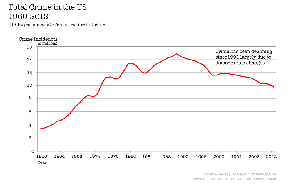 Total recorded crime in the United States