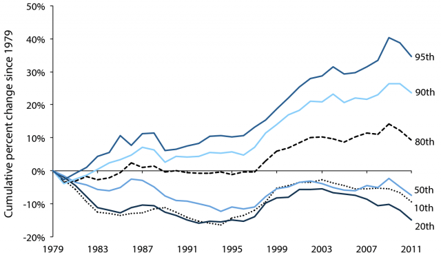 Men’s wages since 1979, broken down by wage percentile (10th is the poorest, 95th is the richest)