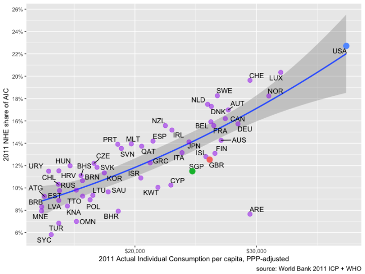 nhe_share_of_aic_by_aic_per_capita_2011_icp.png