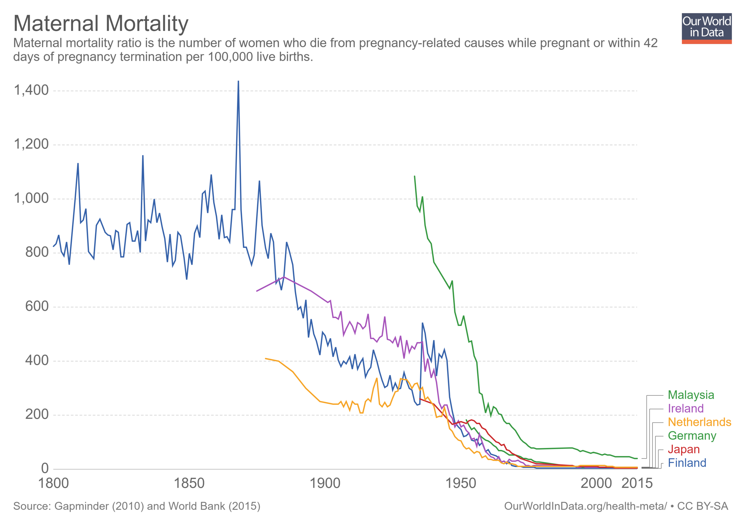Maternal mortality over time Our World in Data Global Health https://ourworldindata.org/health-meta