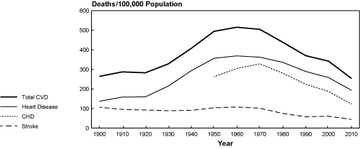 Heart disease is on a long, slow decline