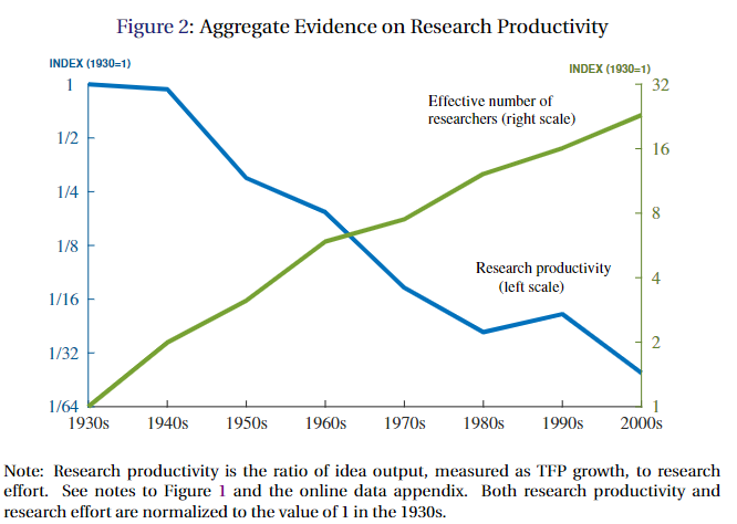 These things are anti-correlated, given the way they are described.