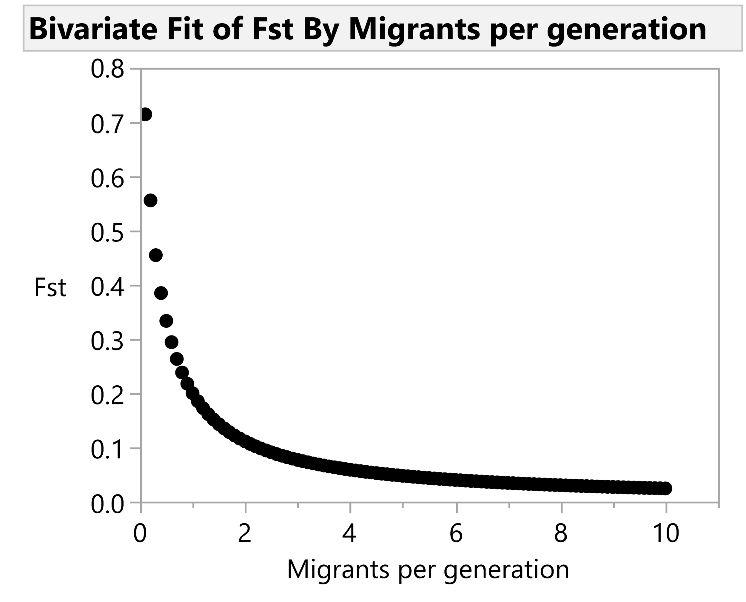 Fst by number of migrants