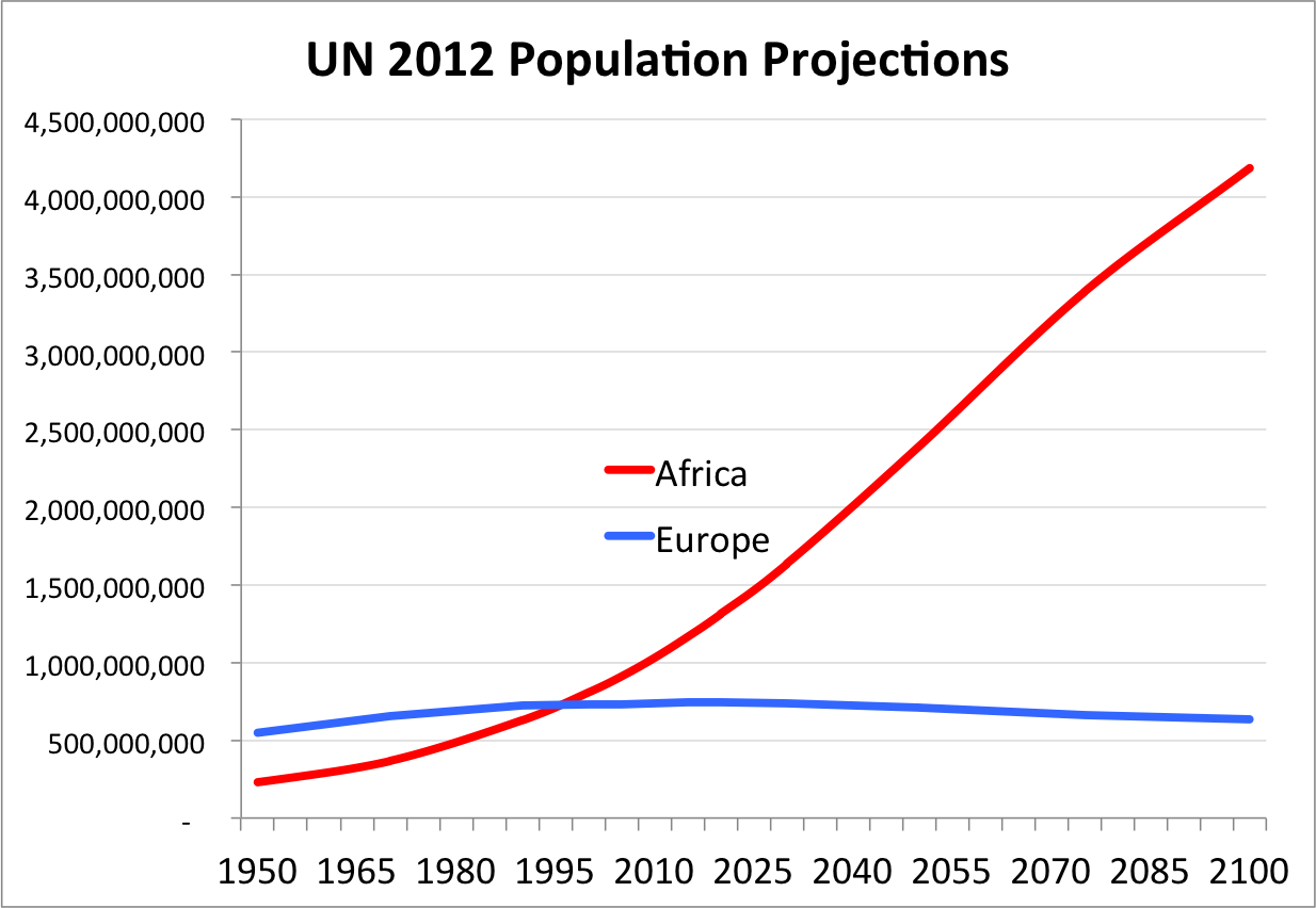 un_population_projections_steve_sailer_2.png