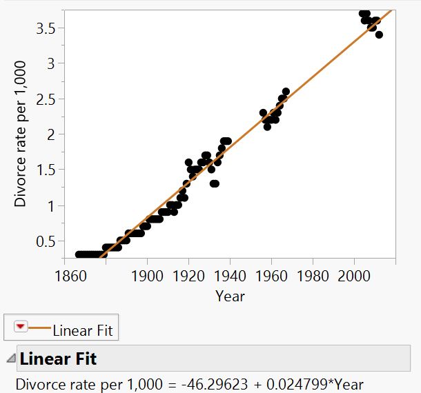 US Divorce Rate with points above trend hidden for illustration