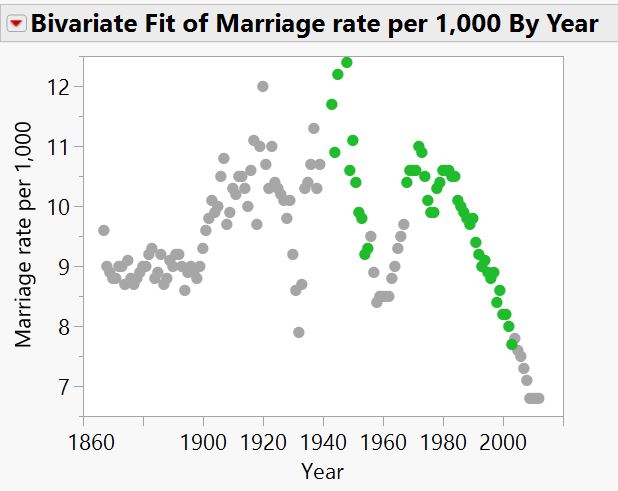 Marriages per year, with my unusual years for divorces highlighted in green