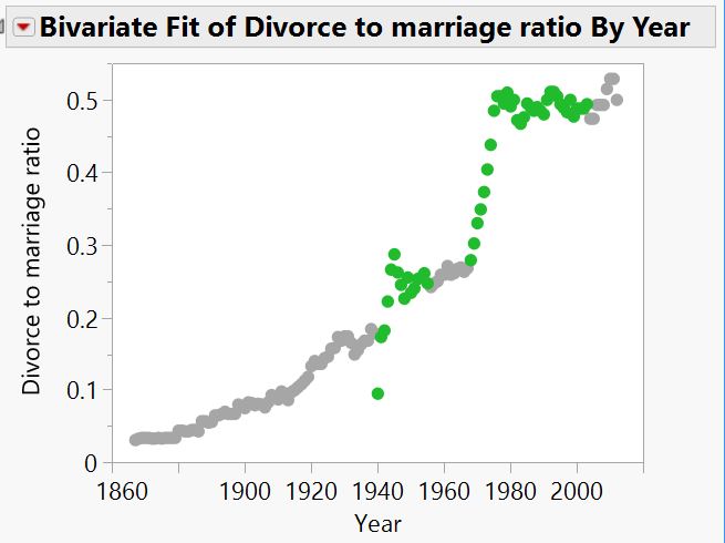 Divorces per year divided by marriages per year, with my unusual years for divorce highlighted in green.