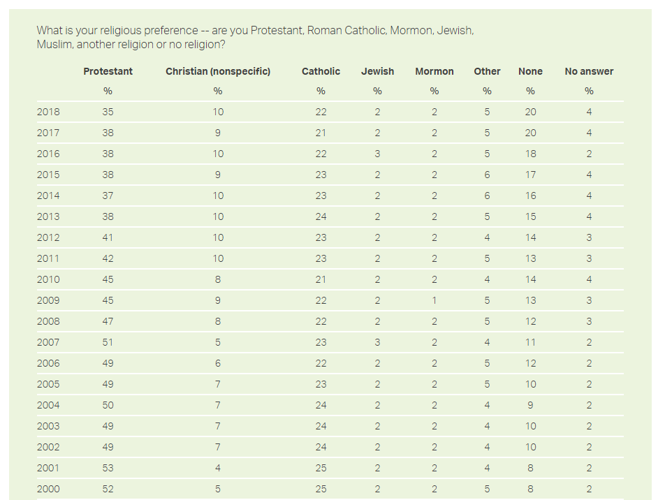 Courtesy of Gallup, the proportion of Americans who identify as Catholics is holding steady.