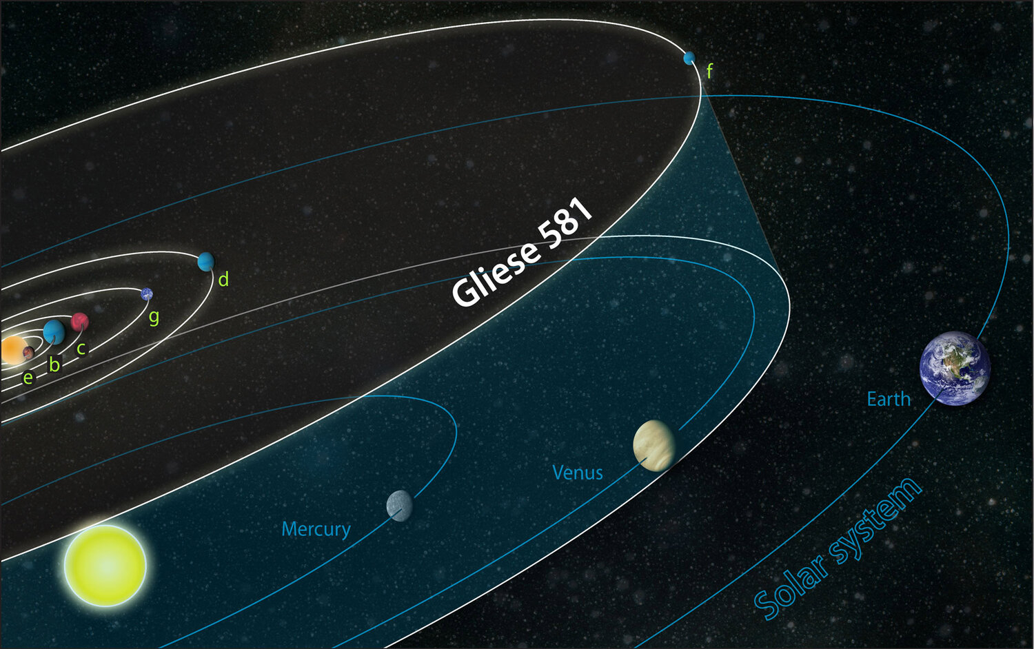 Gliese 581 system compared to solar systemZina Deretsky, National Science Foundation [Public domain]