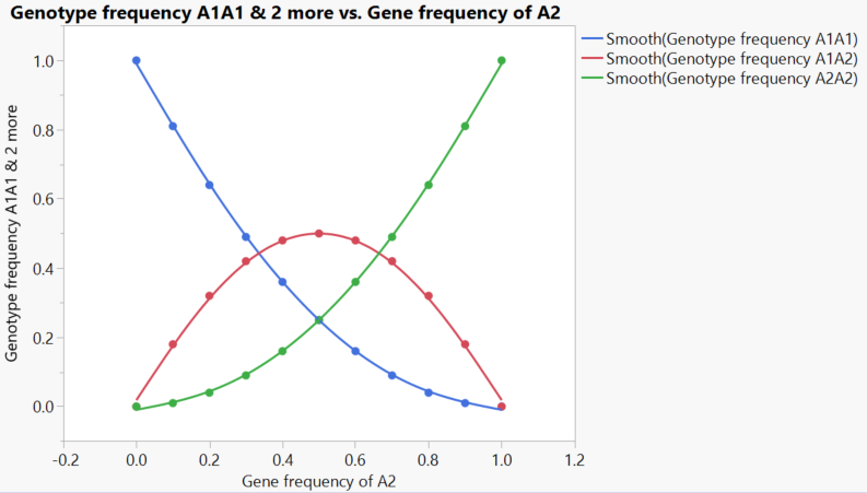 The simplest case of two genes