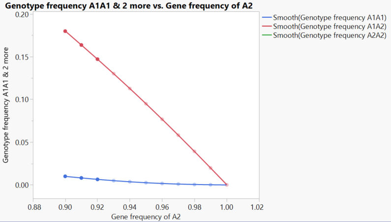 If A1 is a deleterious recessive, the number of heterozygotes can be many orders of magnitude greater than those with two copies who suffer whatever the condition is