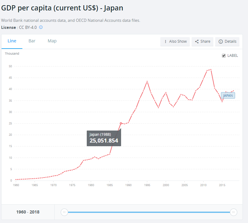 Japan GDP per Capita