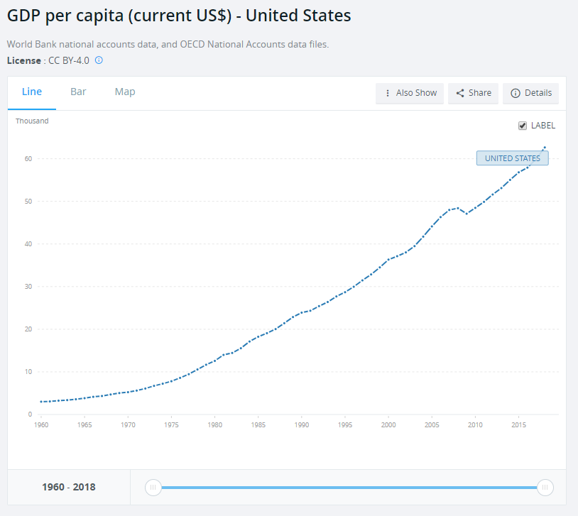 US GDP per Capita