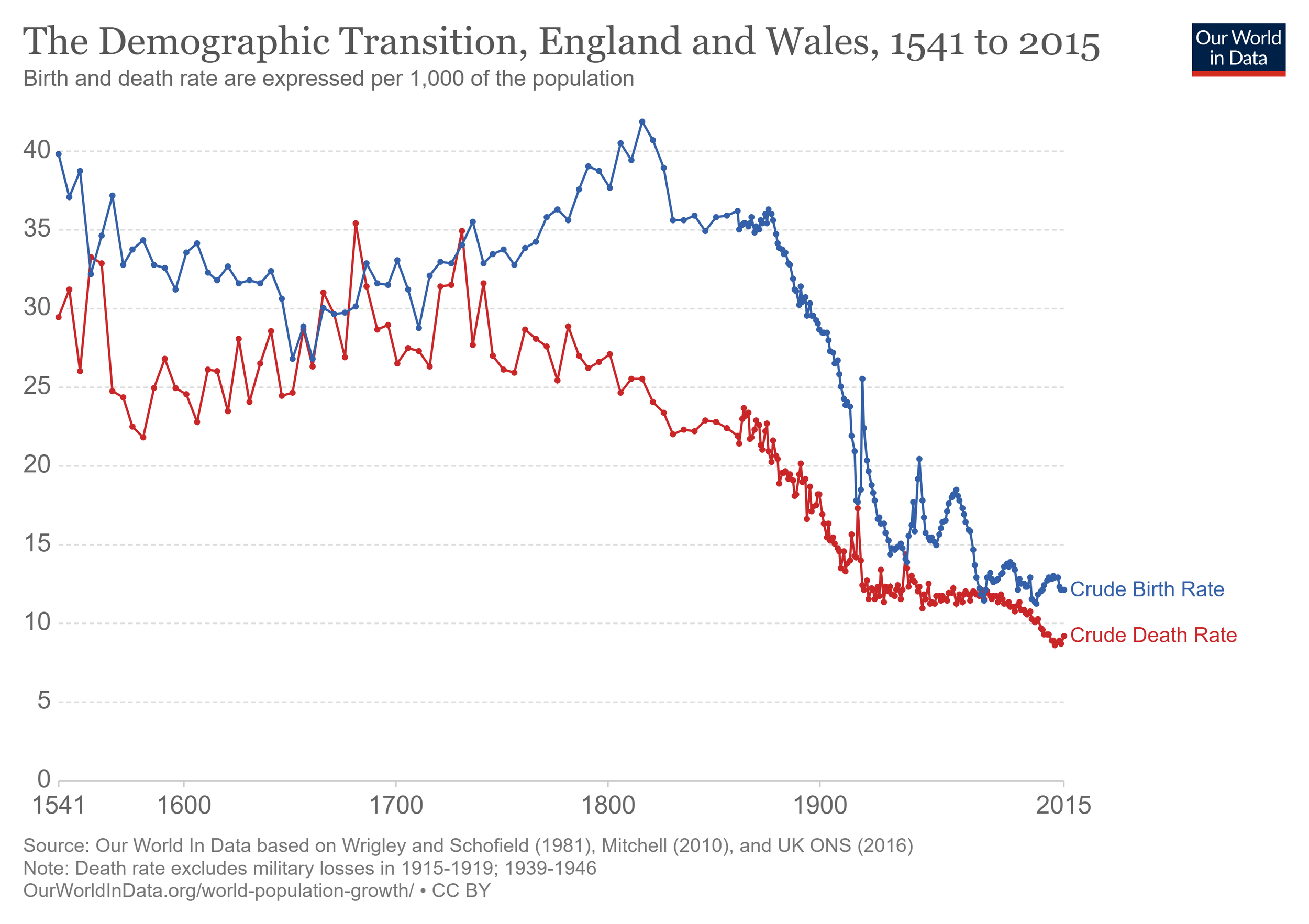 That big gap between the trend lines in the nineteenth century was important