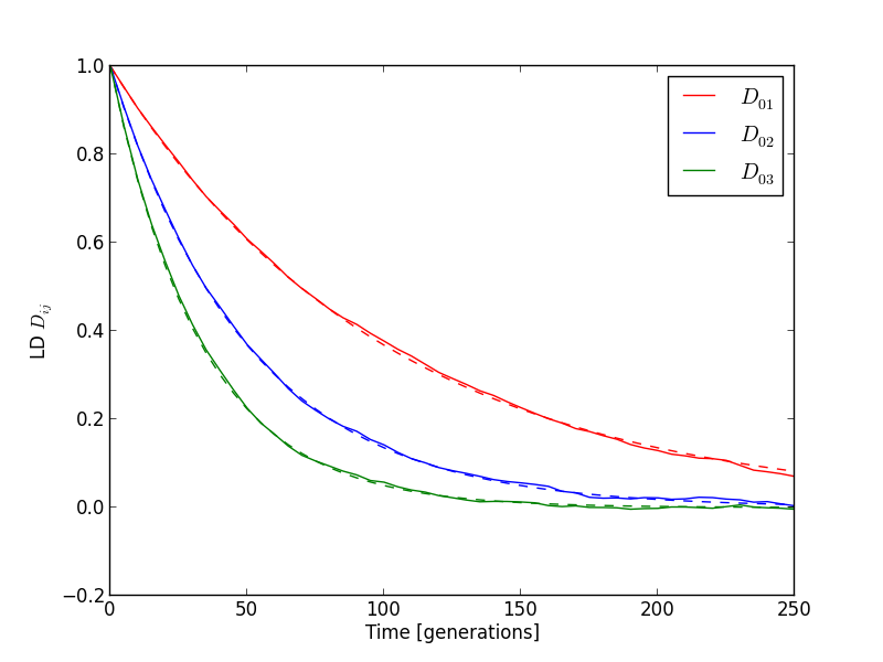 Decay of linkage disequilibrium