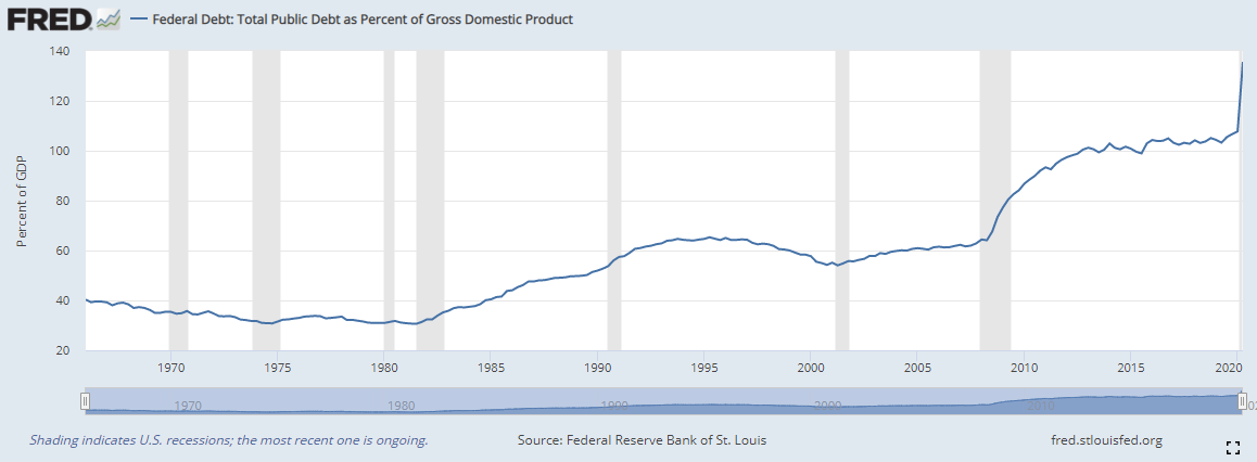 United States Federal Debt