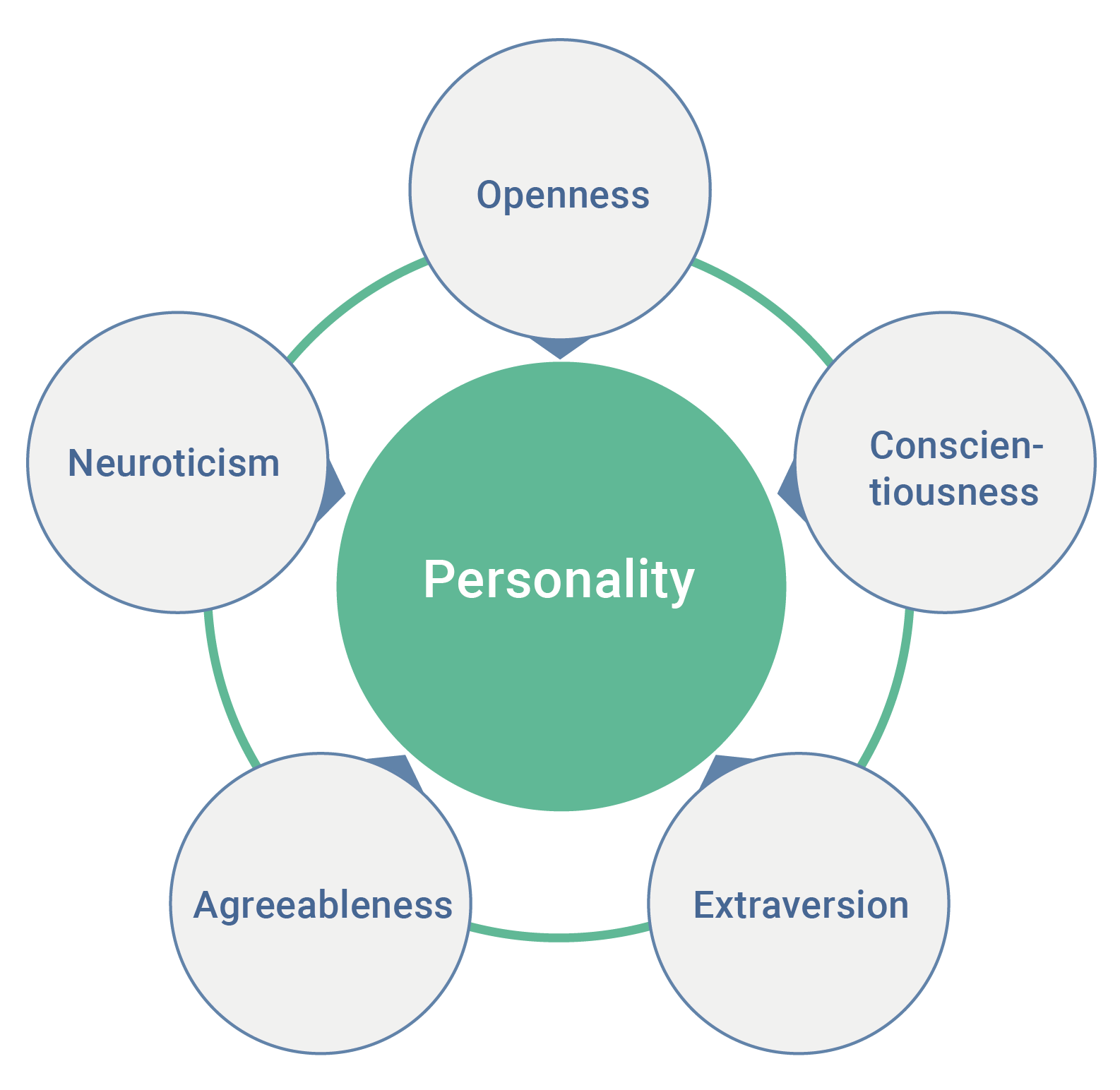 Big 5 model of personalityBy Anna Tunikova for peats.de and wikipedia - https://peats.de/article/big-five-die-personlichkeit-in-funf-dimensionen, CC BY 4.0, https://commons.wikimedia.org/w/index.php?curid=66464543