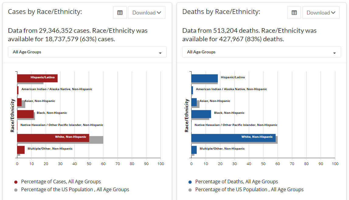 CDC cases by ethnicity