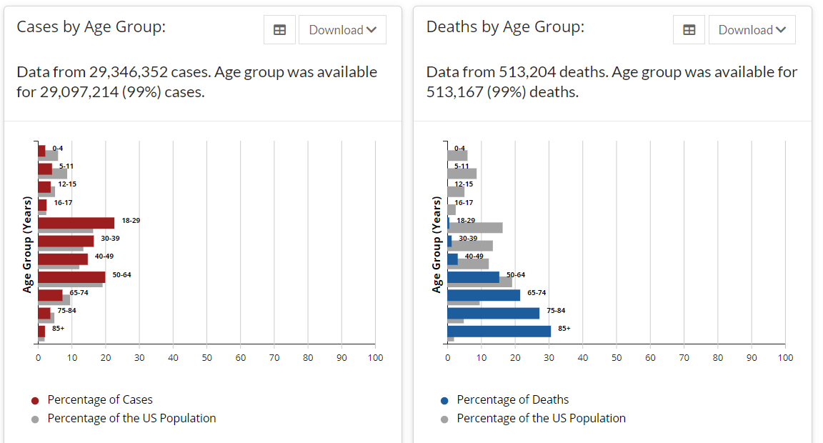 CDC cases by age group