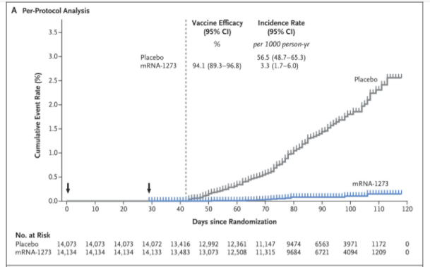 What I expect a vaccine efficacy curve to look like, from Efficacy and Safety of the mRNA-1273 SARS-CoV-2 Vaccine N Engl J Med 2021; 385:585-594DOI: 10.1056/NEJMoa2108891